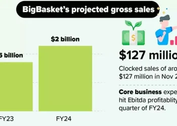 BigBasket Secures $200 Million Funding